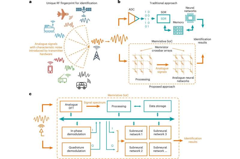 RF signal processing system via a memristive SoC. Credit: Nature Electronics (2025). DOI: 10.1038/s41928-025-01409-y A new memristor-based system could boost the processing of radiofrequency signals