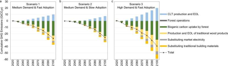 Global cumulative change in greenhouse gas emissions relative to the baseline from three cross-laminated timber scenarios from 2020 to 2100. Credit: Nature Communications (2025). DOI: 10.1038/s41467-025-60245-y Building a high rise out of wood? Cross-laminated timber could make it possible