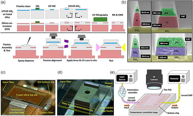 Images detailing the fabrication process. In a), the process flow used to fabricate and package the chip-to-chip coupling prototypes. In b), cross-sectional SEM images show the minimum and maximum feature sizes for the SOI and SiN 𝑥 . In c,d), the chip-to-chip prototype and separate glass chip on the testing stage. In e), a schematic of the testing setup. Credit: Advanced Engineering Materials (2024). DOI: 10.1002/adem.202402095 Cost effective method developed for co-packing photonic chips