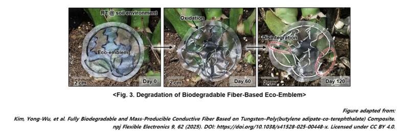 Degradation of biodegradable fiber-based eco-emblem. Credit: npj Flexible Electronics disappearing electronics: Biodegradable fiber electronics could solve the growing e-waste and textile crisis