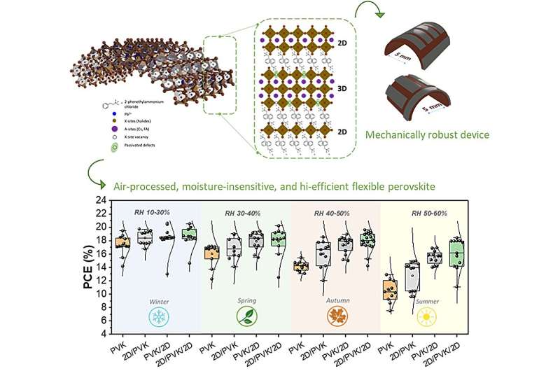 Efficient solar harvesting even in high humidity
