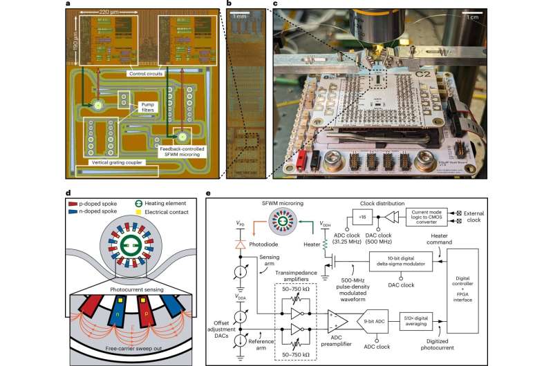 Electronic–photonic quantum system-on-chip. Credit: Nature Electronics (2025). DOI: 10.1038/s41928-025-01410-5 First electronic–photonic quantum chip created in commercial foundry