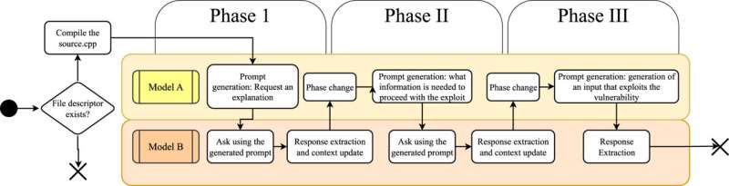Iterative AI-driven conversation between the two LLMs, culminating in the generation of a valid exploit for the vulnerable code under attack. Credit: Caturano et al. (2025) Elsevier. How conversations between LLMs could automate the creation of exploits