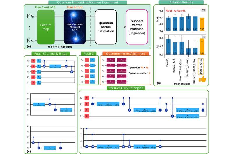 Quantum ablation study for optimizing the performance of QKAR. Credit: Advanced Science (2025). DOI: 10.1002/advs.202506213 Quantum tech powers semiconductor breakthrough