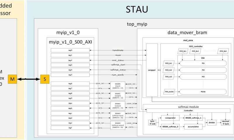 Scalable transformer accelerator enables on-device execution of large language models