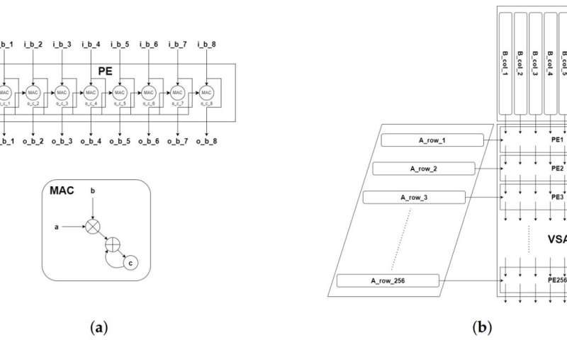 Scalable transformer accelerator enables on-device execution of large language models