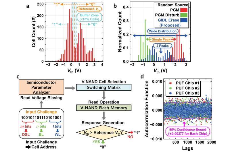 PUF key generation and operational method using GIDL erase on V-NAND flash memory. (a) Vth distribution of V-NAND flash cells after weak GIDL erase.(b) Comparison between conventional NAND flash-based PUF and the proposed method.(c) Operational mechanism of V-NAND flash memory-based PUF.(d) Autocorrelation test results of the generated PUF key. Credit: Nature Communications SNU researchers develop world's first concealable PUF using V-NAND flash memory