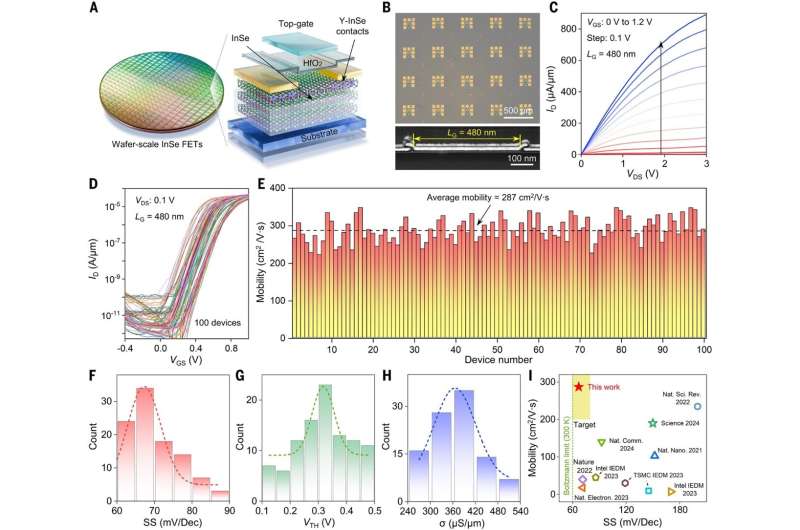 Excellent electrical performance of long channel (AC) and short channel (DF) InSe transistor devices. Credit: Science (2025). DOI: 10.1126/science.adu3803 Team develops wafer-scale 2D InSe semiconductors for future electronics