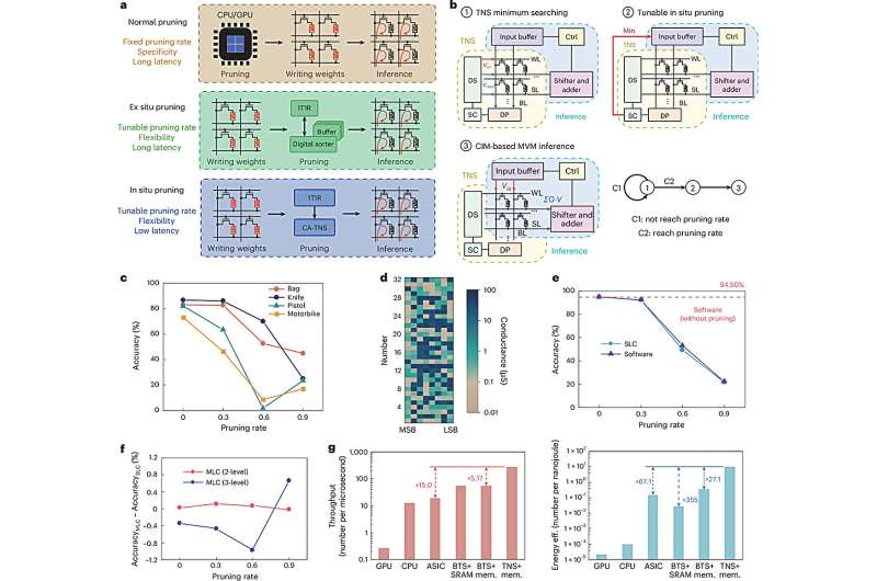 In-memory sorting is compatible with existing matrix-based in-memory computing, enabling real-time adaptive sparse AI computation. Credit: Nature Electronics (2025). DOI: 10.1038/s41928-025-01405-2 The Rise of Intelligent Memory Systems