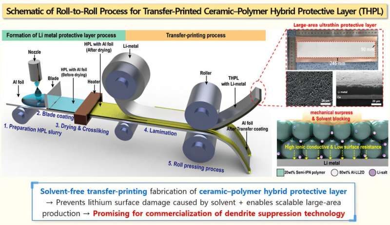 Roll-to-roll transfer printing enables scalable, solvent-free fabrication of ceramic–polymer hybrid layers for stable and dendrite-free lithium-metal batteries. Credit: Korea Research Institute of Chemical Technology (KRICT) Transfer printing technology for lithium protective layers to prevent battery explosions