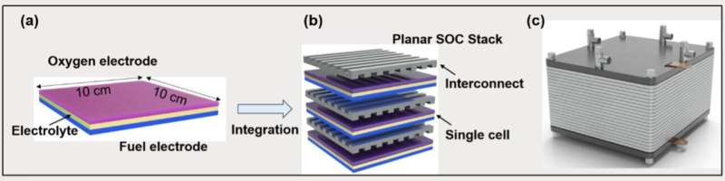 Image showing the structure and components of conventional SOC stacks, including single cells, metallic interconnects, and sealants. Credit: https://www.marposs.com/eng/application/solid-oxide-fuel-cells-stack, (24th December 2023). 3D gyroidal solid oxide cells created with 3D printing