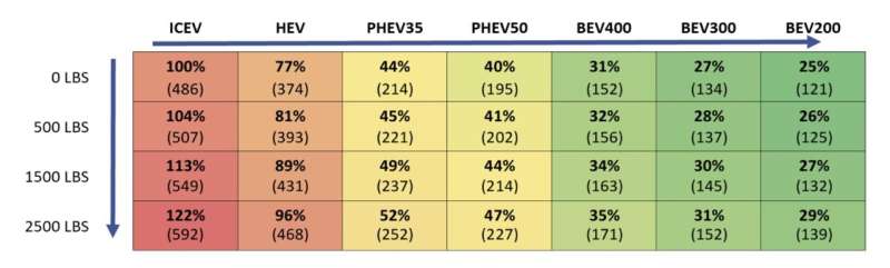 his chart shows how greenhouse gas emissions from pickup trucks hauling the listed weights compare with a gas-powered pickup truck, according to new U-M research. Numbers in parenthesis indicate grams of carbon dioxide equivalent emitted per mile. Powertrain abbreviations are as follows: ICEV = Internal combustion engine vehicle; HEV = Hybrid electric vehicle; PHEV = Plug-in hybrid electric vehicle; BEV = Battery electric vehicle. Numbers after the powertrain abbreviation indicate the electric mileage range. Credit: E. Smith et al. Environ. Sci. Technol. 2025 (DOI: 10.1021/acs.est.5c05406) Used under a CC-BY license EVs reduce climate pollution, but by how much? New U-M research has the answer