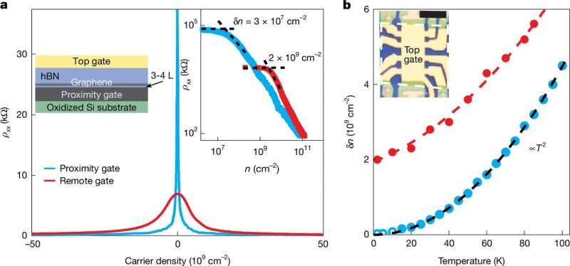 Graphene reaches ultimate electronic quality—two breakthrough methods push graphene beyond semiconductor limits