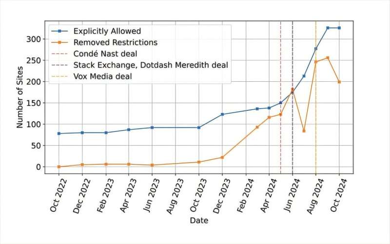 Number of sites that explicitly allow at least one AI crawler in their robots.txt over time, and number of sites that removed restrictions on AI crawlers. The vertical lines indicate public data deals between major publishers (who control 40+ domains) and OpenAI. Credit: University of California San Diego How can visual artists protect their work from AI crawlers? It's complicated