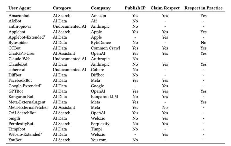 Summary of AI user agents studied and the companies associated with them. Researchers note whether companies publish the IP addresses they use when crawling with a particular user agent, whether their documentation claims to respect robots.txt, and whether they respect robots.txt in practice. Credit: University of California San Diego How can visual artists protect their work from AI crawlers? It's complicated
