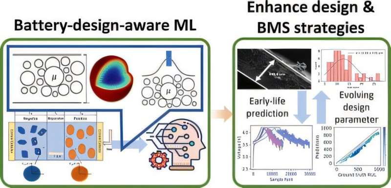 Graphical abstract. Credit: Energy & Environmental Science (2025). DOI: 10.1039/D5EE03268G New AI model can help extend life and increase safety of electric vehicle batteries