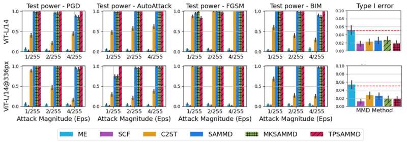 Test power and average Type-I error (last column) of adversarial detection methods in CIFAR10 with CLIP embedding. Credit: arXiv (2025). DOI: 10.48550/arxiv.2501.18006 New approach detects adversarial attacks in multimodal AI systems