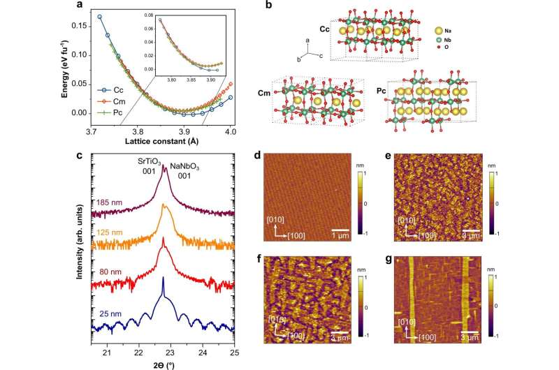 Structural phase and topography evolution of NaNbO3/SrTiO3 (001) heterostructures with varying film thickness. Credit: Nature Communications (2025). DOI: 10.1038/s41467-025-63041-w Researchers demonstrate new technique for controlling phase boundaries in thin films