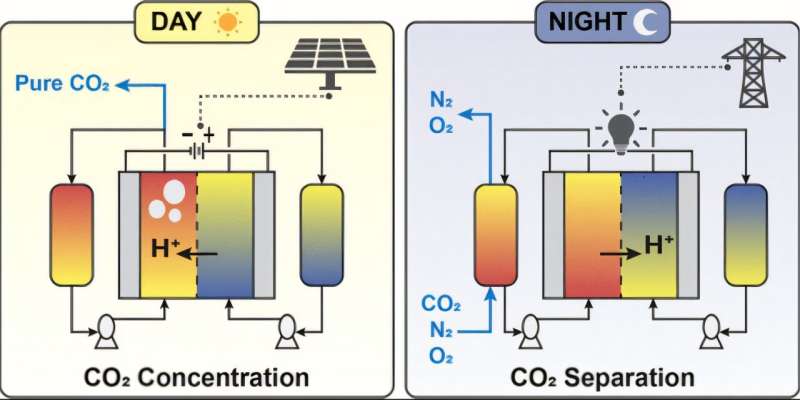 Credit: ACS ES&T Engineering (2025). DOI: 10.1021/acsestengg.4c00631 Researchers report breakthrough in carbon capture