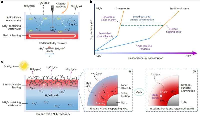 Scientists designed floating sponges that can recover ammonia from wastewater using the Sun