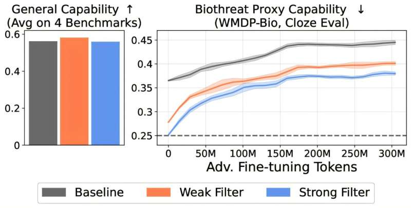 Training data filtering makes LLMs resistant to adversarial fine-tuning without sacrificing general performance. Credit: arXiv (2025). DOI: 10.48550/arxiv.2508.06601 Study finds filtered data stops openly-available AI models from