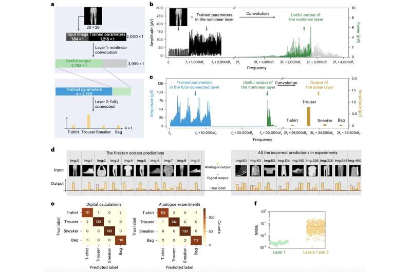 A promising approach to realize scalable analog computing platforms