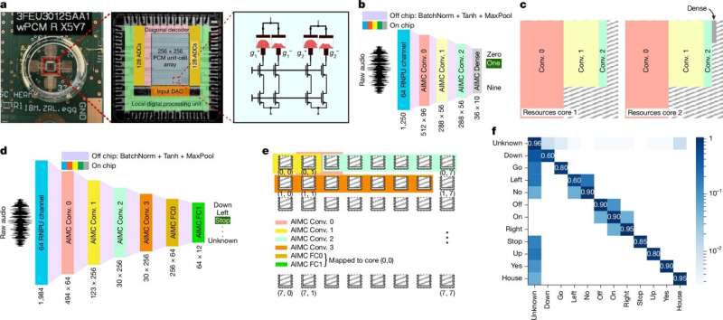 Material that listens: Scientists create self-listening chip technology