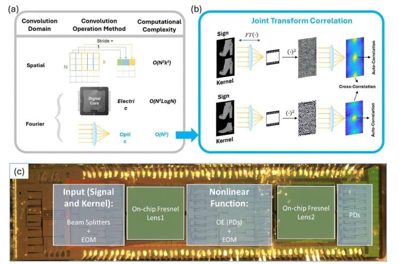 New light-based chip boosts power efficiency of AI tasks 100 fold