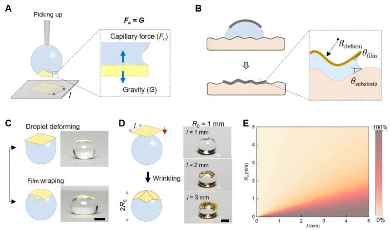 Researchers propose 'drop-printing' to construct conformal bioelectronic interfaces