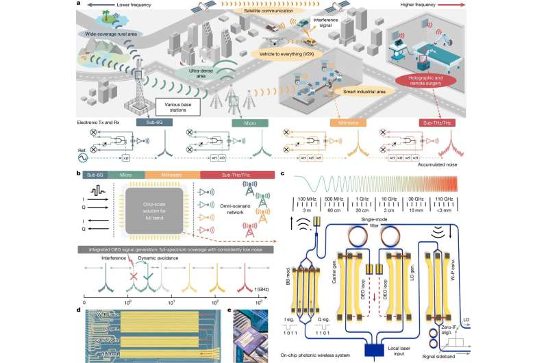 Ultrabroadband integrated photonics empowering omni-scenario wireless networks. Credit: Nature (2025). DOI: 10.1038/s41586-025-09451-8 Scientists develop the world's first 6G chip, capable of 100 Gpbs speeds
