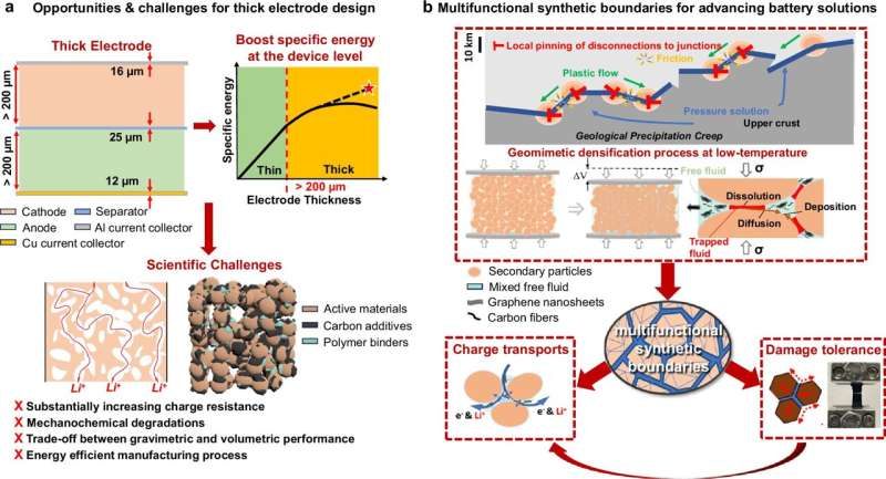 Bridging boundaries: How are researchers packing more energy into batteries?