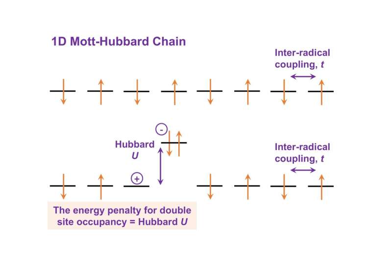 New organic molecule set to transform solar energy harvesting