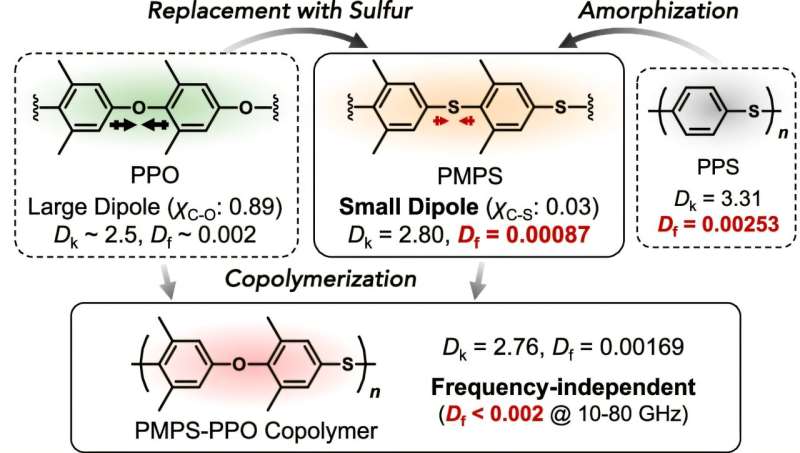 New polymer designs for beyond-5G telecommunications