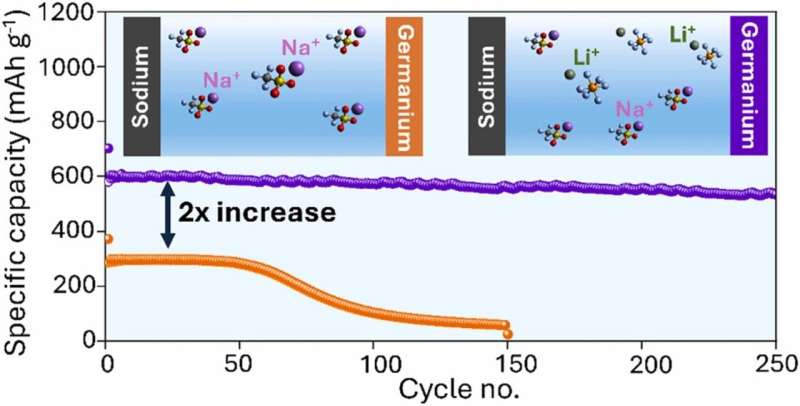 World's first full-cell dual-cation battery developed in Ireland