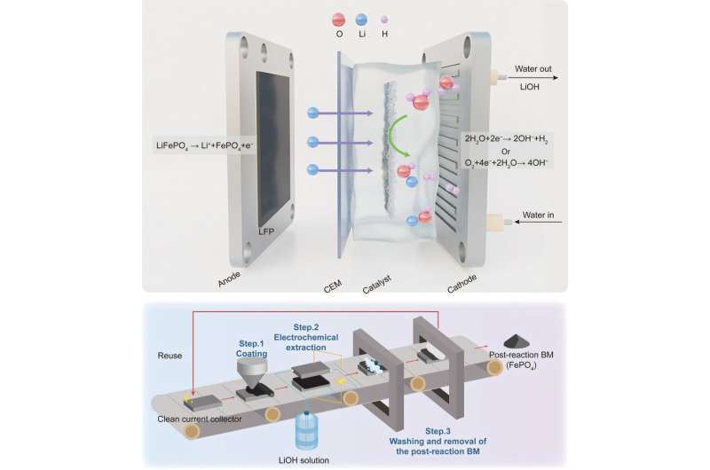 New recharge-to-recycle reactor turns battery waste into new lithium feedstock
